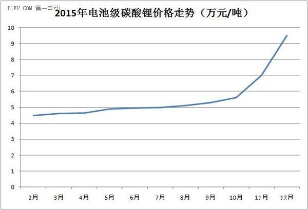 并非危言耸听! 2016年动力电池市场将进入局部过剩时代