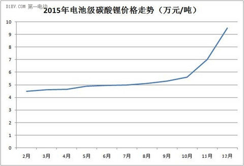 并非危言耸听! 2016年动力电池市场将进入局部过剩时代