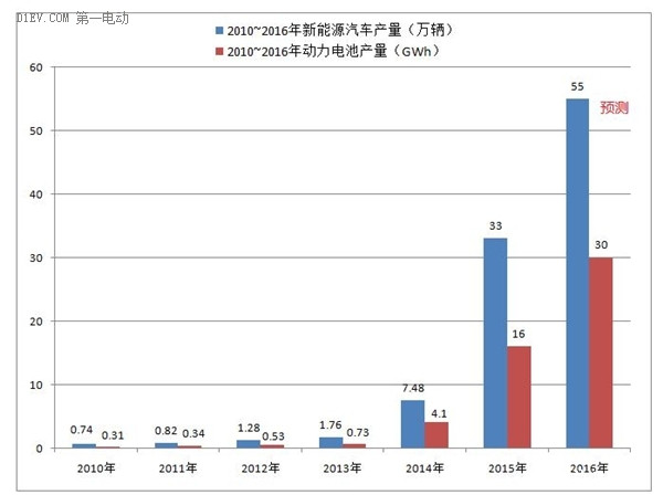 并非危言耸听! 2016年动力电池市场将进入局部过剩时代