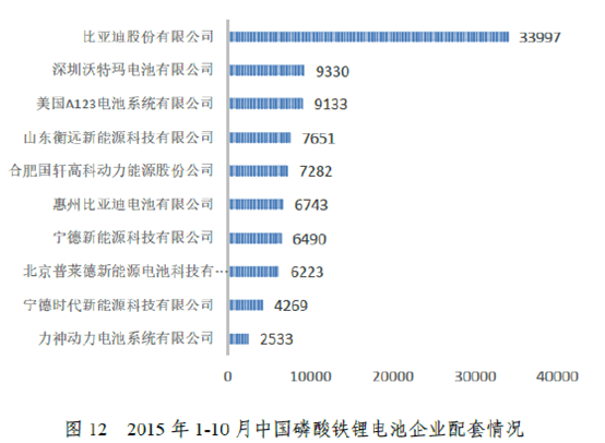 2015年前十个月动力电池配套排行 沃特玛第二