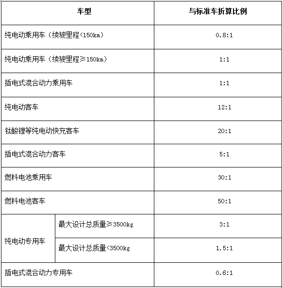 最高獎勵2億元 五部委對“十三五”充電設施補貼政策征求意見