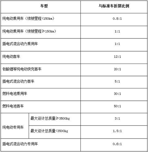 最高奖励2亿元 五部委对“十三五”充电设施补贴政策征求意见