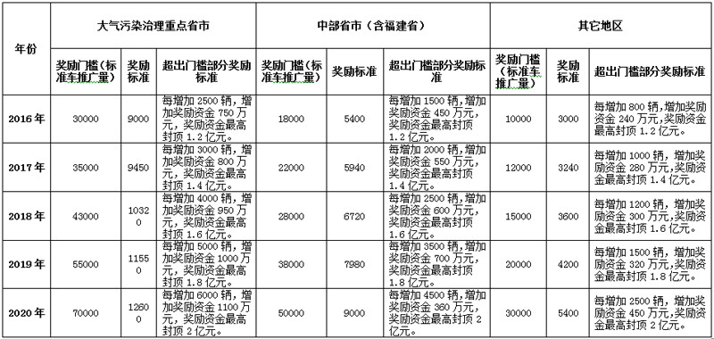 最高獎勵2億元 五部委對“十三五”充電設(shè)施補(bǔ)貼政策征求意見
