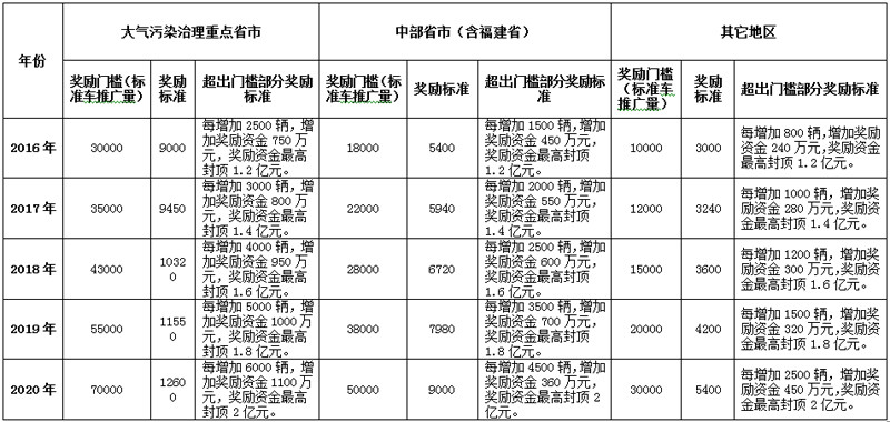 最高獎(jiǎng)勵(lì)2億元 五部委對(duì)“十三五”充電設(shè)施補(bǔ)貼政策征求意見