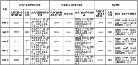 最高奖励2亿元 五部委对“十三五”充电设施补贴政策征求意见