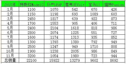 特斯拉穩(wěn)坐美國新能源汽車市場的銷量冠軍寶座