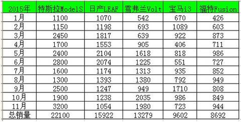 特斯拉稳坐美国新能源汽车市场的销量冠军宝座