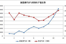 GNEV特稿 | 跨越1%拐点  前11月新能源汽车产量占整体市场比重达1.26%