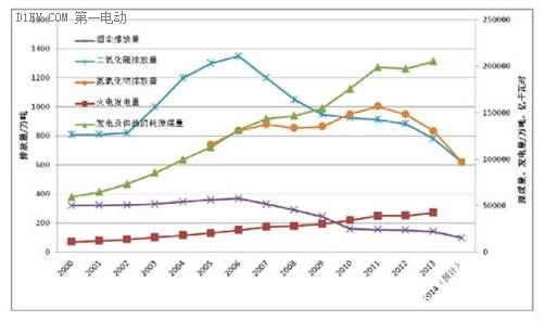 论《一文看懂电动汽车是否能全部取代燃油车？》的几点错误