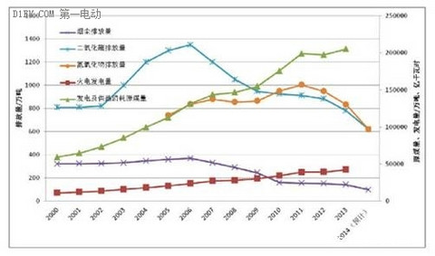 论《一文看懂电动汽车是否能全部取代燃油车？》的几点错误