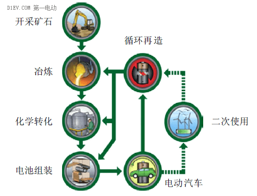 動(dòng)力電池回收特別急迫，國(guó)外的經(jīng)驗(yàn)?zāi)芙o我們哪些啟示