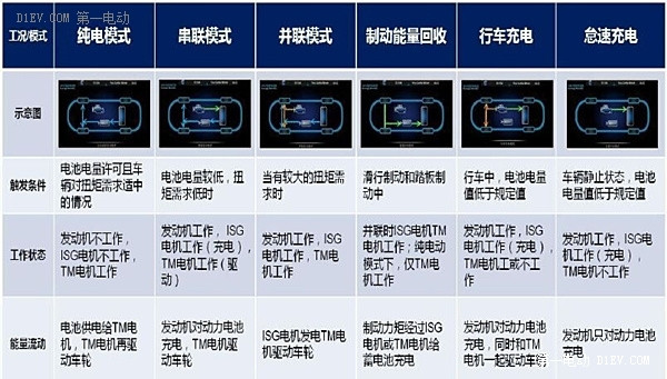 不必再用市場換技術(shù) 插電混合動力技術(shù)解析