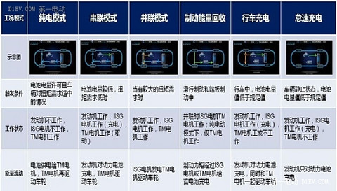 不必再用市场换技术 插电混合动力技术解析