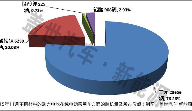 11月<a class='link' href='http://autopag.com/tag/純電動汽車' target='_blank'>純電動汽車</a>三元材料動力電池裝機(jī)量分析