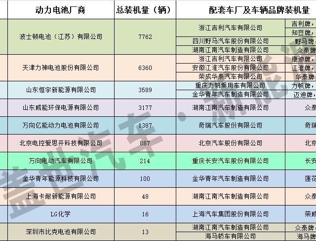 11月純電動汽車三元材料動力電池裝機量分析