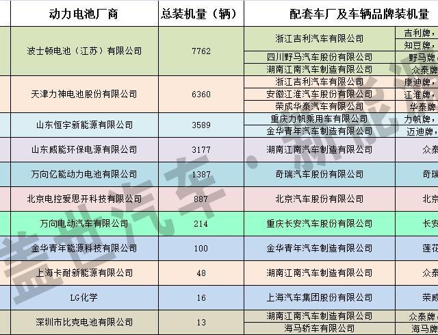 11月纯电动汽车三元材料动力电池装机量分析