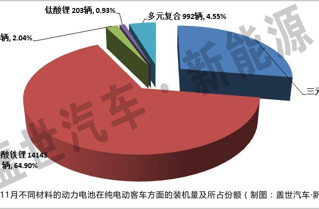 11月纯电动汽车三元材料动力电池装机量分析