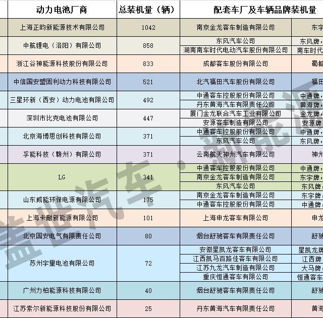 11月純電動汽車三元材料動力電池裝機量分析