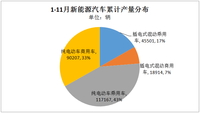 报告 | 11月新能源乘用车：吉利连续两月破万，比亚迪唐持续走高