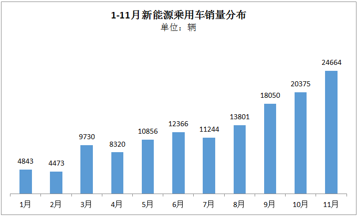 報告 | 11月新能源乘用車：吉利連續(xù)兩月破萬，比亞迪唐持續(xù)走高