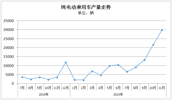 报告 | 11月新能源乘用车：吉利连续两月破万，比亚迪唐持续走高