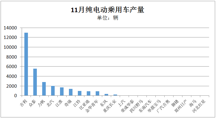 报告 | 11月新能源乘用车：吉利连续两月破万，比亚迪唐持续走高