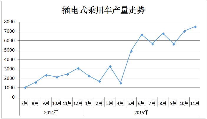 報告 | 11月新能源乘用車：吉利連續(xù)兩月破萬，比亞迪唐持續(xù)走高