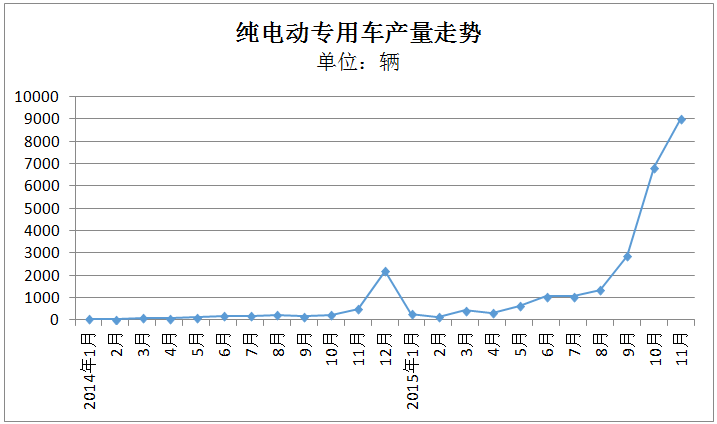 报告 | 11月纯电动专用车：瑞驰重回巅峰 东风无力回落