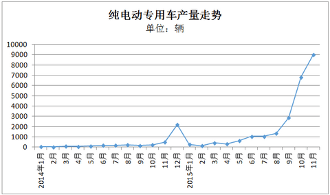 报告 | 11月纯电动专用车：瑞驰重回巅峰 东风无力回落