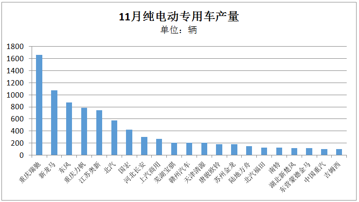 报告 | 11月纯电动专用车：瑞驰重回巅峰 东风无力回落