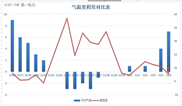 有图有真相 北汽EV200冬季续航里程实录