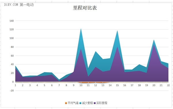 有图有真相 北汽EV200冬季续航里程实录