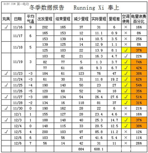 有图有真相 北汽EV200冬季续航里程实录