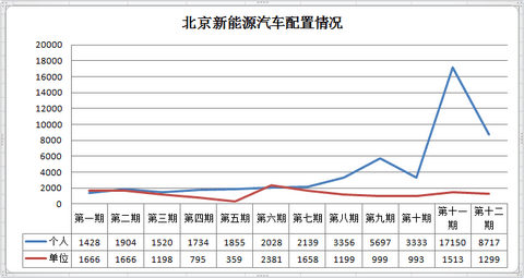 北京第六期新能源汽车仍无需摇号 8717个申请数直接配置