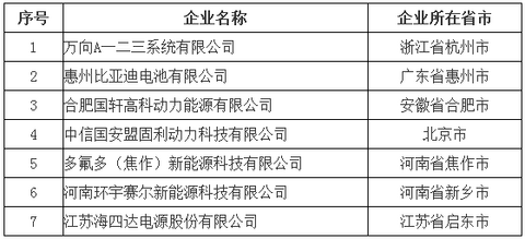 一周热点 | 新能源汽车产量跨越1%拐点；北京新能源指标直接配置；动力电池企业新目录公布