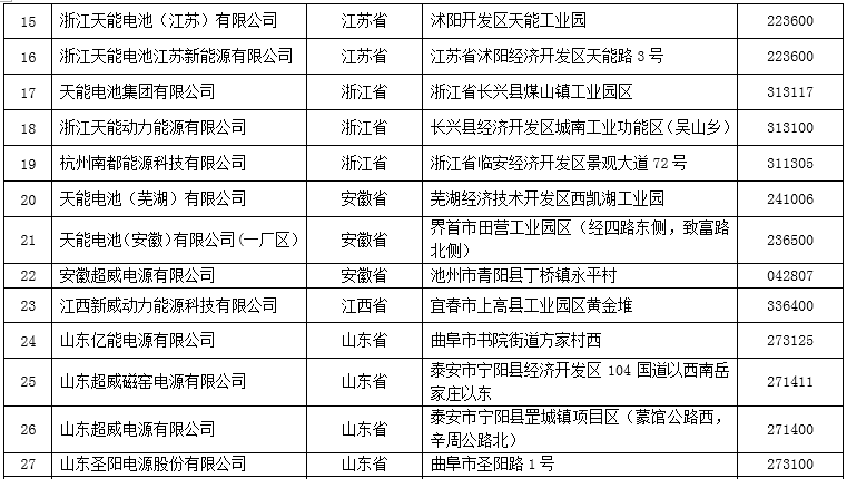 工信部公示首批鉛蓄電池企業(yè)名單 天能、超威等39家企業(yè)在列