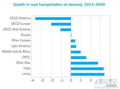 OPEC：2040年全球新能源车份额仅6%