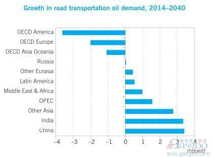 OPEC：2040年全球新能源車份額僅6%