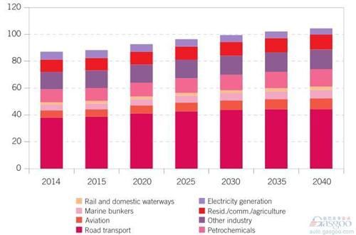 OPEC：2040年全球新能源車份額僅6%