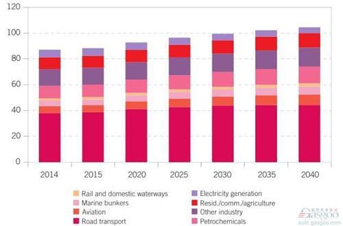 OPEC：2040年全球新能源车份额仅6%