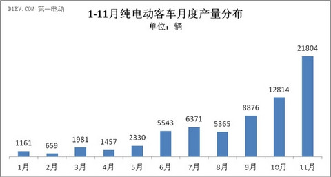 前11月纯电动客车累计产量6.8万辆 8米以下车型占比达78%