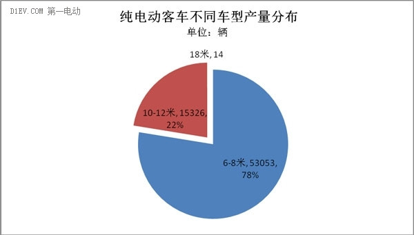 前11月纯电动客车累计产量6.8万辆 8米以下车型占比达78%