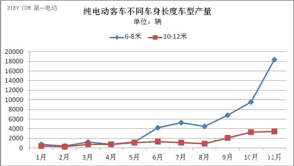 前11月纯电动客车累计产量6.8万辆 8米以下车型占比达78%