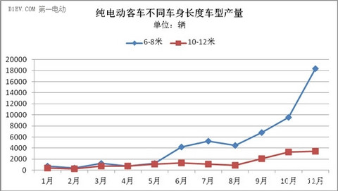 前11月纯电动客车累计产量6.8万辆 8米以下车型占比达78%