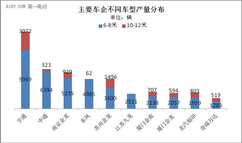 前11月纯电动客车累计产量6.8万辆 8米以下车型占比达78%