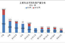 前11月純電客車產(chǎn)6.8萬輛  6-8米車型占8成
