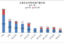 前11月纯电客车产6.8万辆  6-8米车型占8成