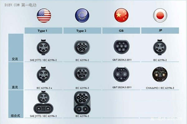 世界各国电动汽车充电接口
