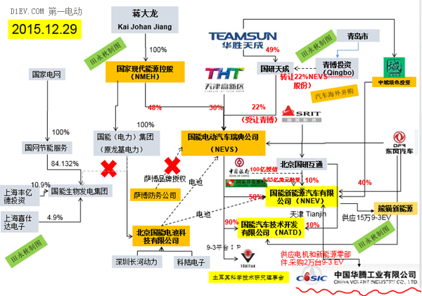 牽手中國華騰 國能電動車惡補電動核心能力不足