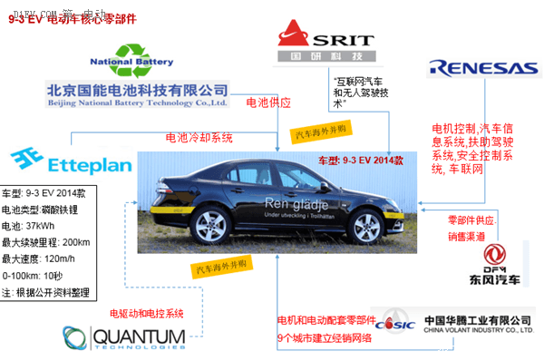 牽手中國華騰 國能電動車惡補電動核心能力不足